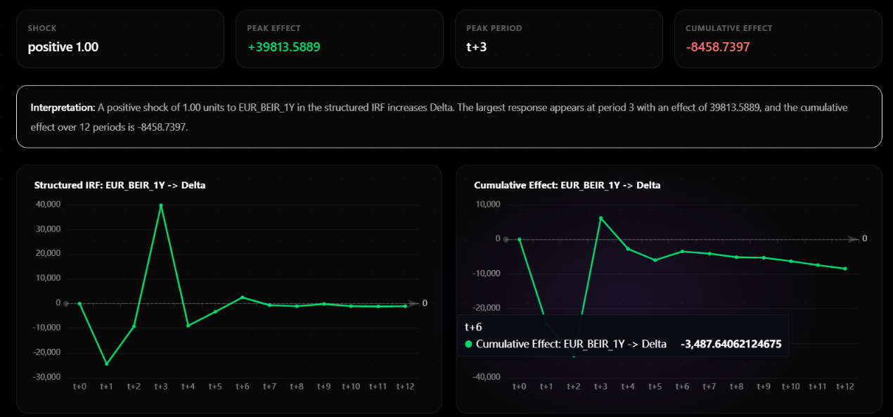 WhatIf export and dashboard view for communicating scenario results